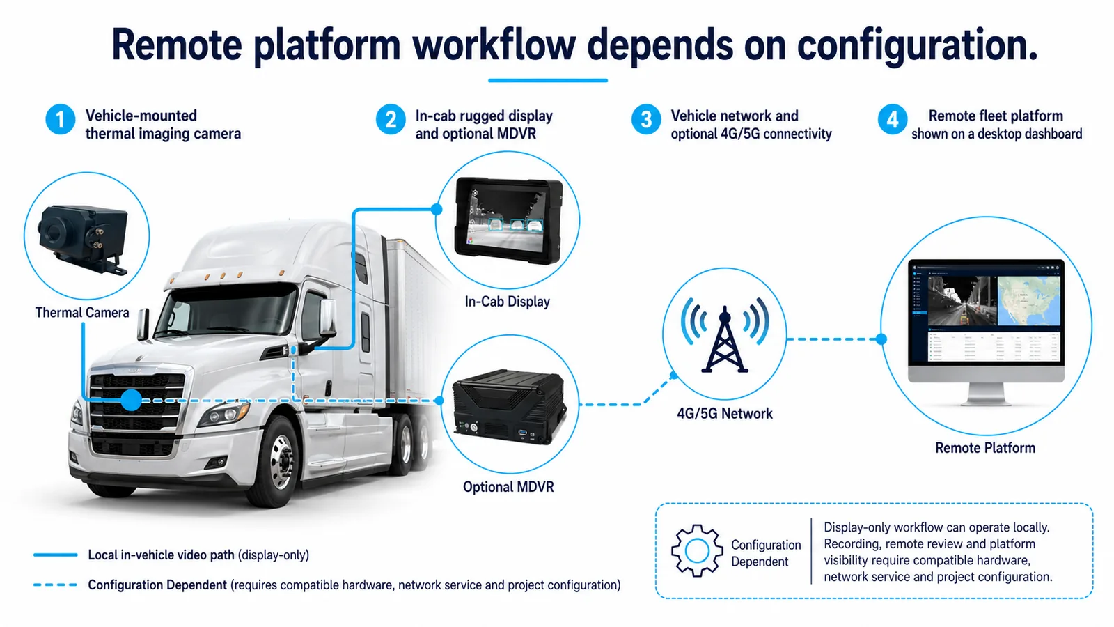 Thermal imaging camera display MDVR and fleet workflow diagram